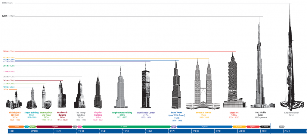 Kingdom Tower: Soon To Be The Tallest Building In The World!